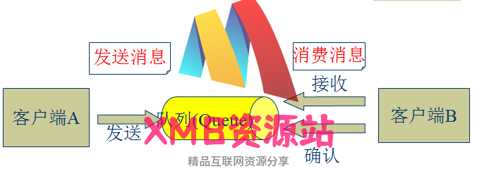 【xmb2020.top】ActiveMQ JMS开源框架入门介绍 中文.zip【xmb2020.top】